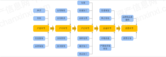 农业产业价值链推演
