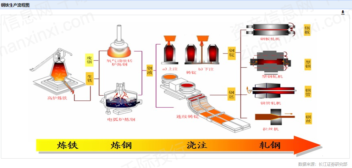 南财号 正文 钢铁生产流程依次分为炼铁,炼钢,浇注及轧钢环节.