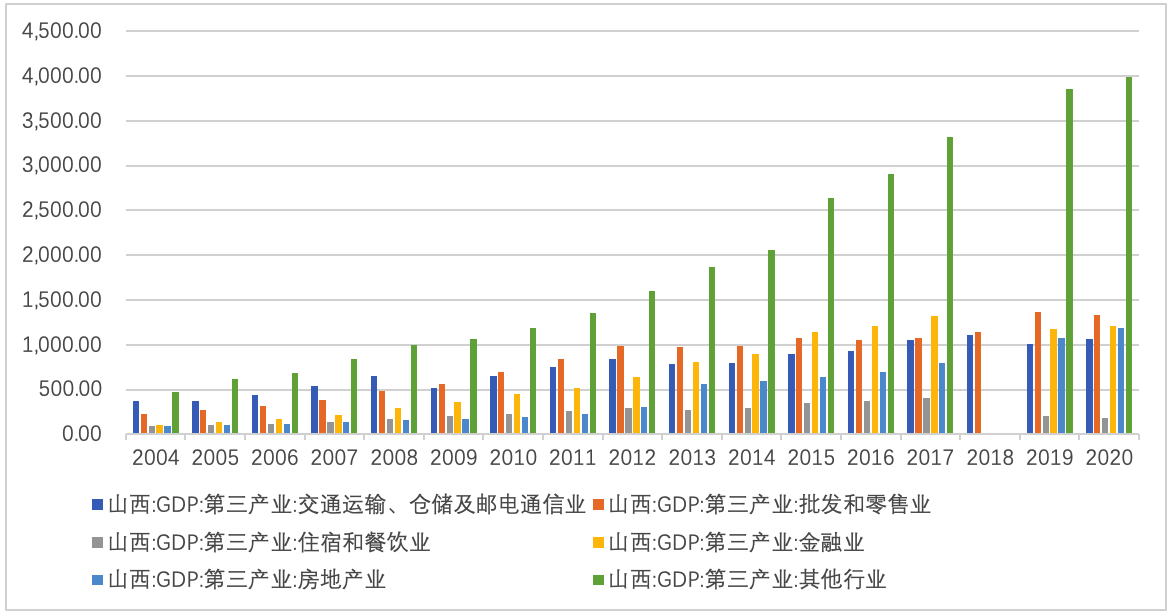 1山西省产业结构 资料来源 wind 资料来源:千际投行 万得数据库 资料