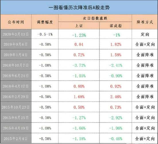 央行历次降准后a股怎么走哪些板块将受益