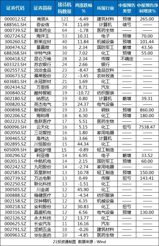 业绩预增超200,光伏玻璃龙头获过百家机构调研,还被8家百亿私募密切