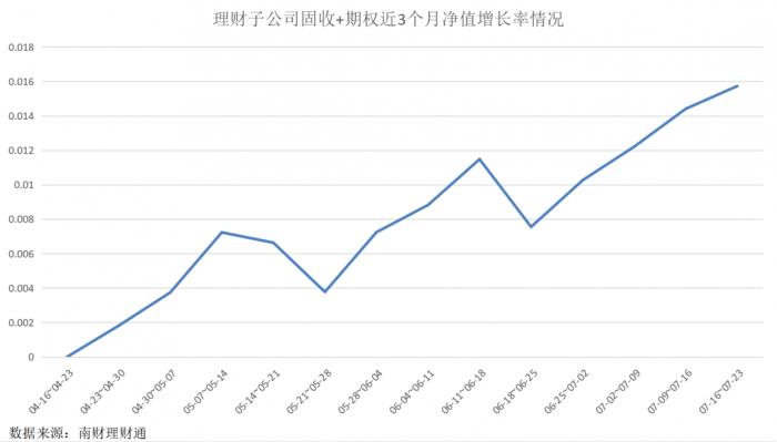 表3理财子公司"固收 期权"净值增长率情况