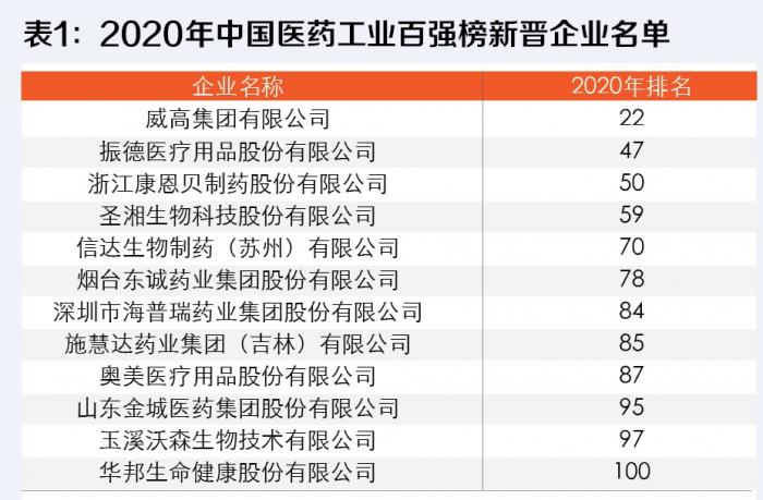 穿云破雾见明月—2020年度中国医药工业百强榜单解读 商业 南方