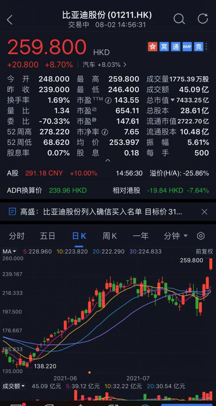 港股方面,比亚迪震荡上涨,截至发稿(14:56)涨幅扩大至8.70.