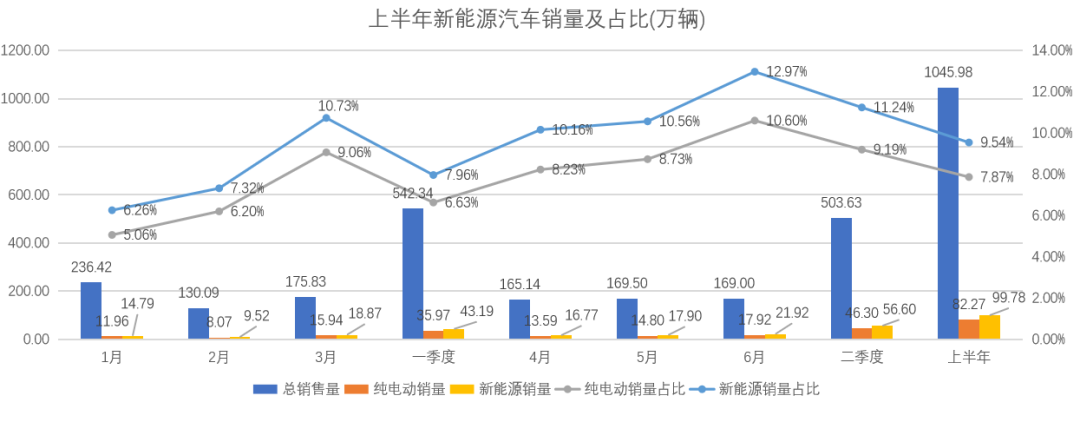 新能源汽车成为市场增量