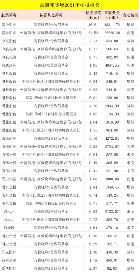 最新曝光邓晓峰葛卫东冯柳杨东林鹏林园8位私募大佬最新持仓名单