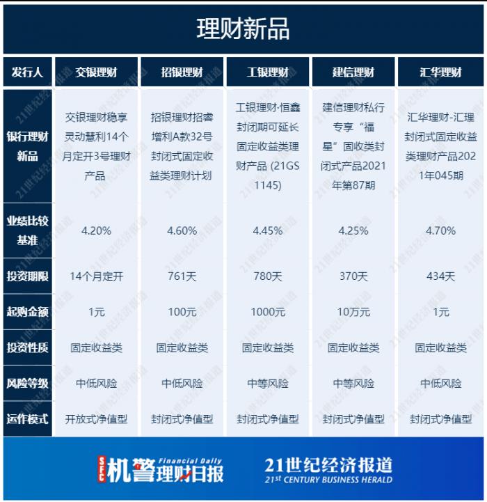 场外期权规模超7000亿兴银理财业内首推安全气囊结构丨机警理财日报10