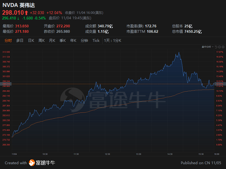 中概股快评美股半导体板块飙涨英伟达高通大涨超12