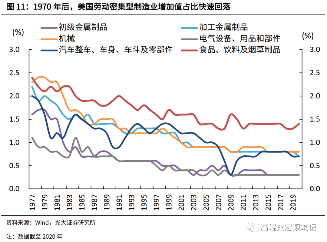 汽车和机械行业,成为拉动美国经济增长的支柱产业