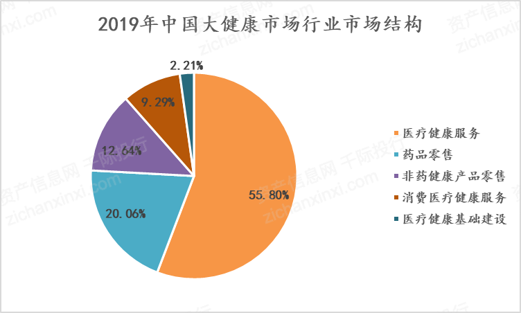 2019年中国大健康市场行业市场结构