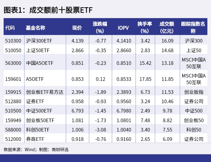 ai智讯丨etf基金日报a股三大指数集体收跌沪深300etf居股票型etf成交