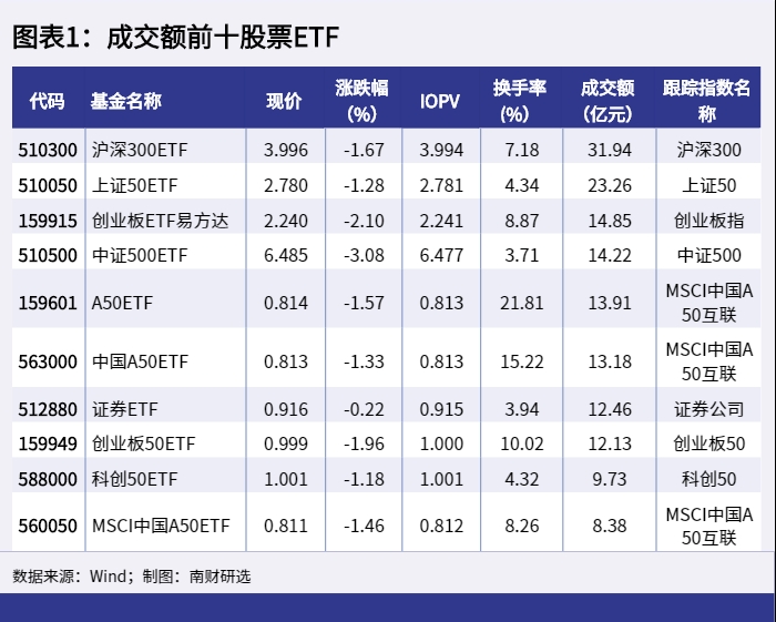 wind数据显示,今日成交金额靠前的股票etf为:沪深300etf下跌1.