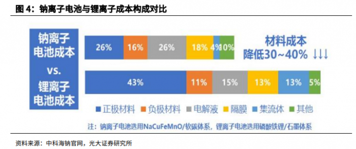 行业风口丨钠离子电池板块逆势上涨锂矿拍卖价再创新高加速钠离子电池