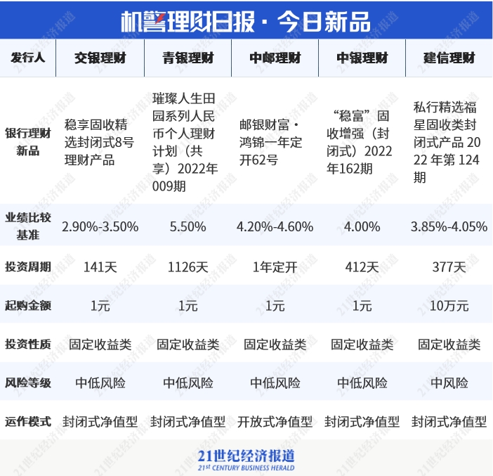 混合类银行理财近3月收益上行南银理财esg主题收益达261首登第一丨机