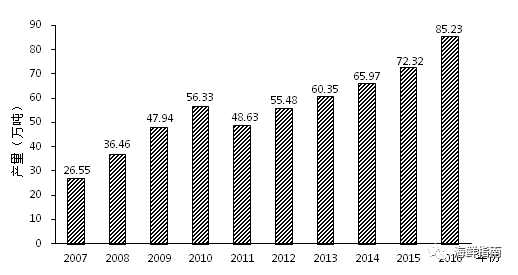 2007-2016年全国小龙虾养殖产量变化情况