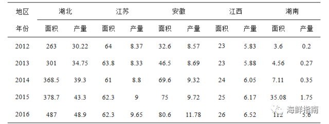 2012-2016年五个主产省小龙虾养殖面积和产量情况(单位：万亩/万吨)