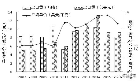 2007-2016年全国小龙虾出口情况