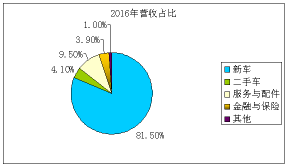 总额收费_2016汽车保险收入总额(3)