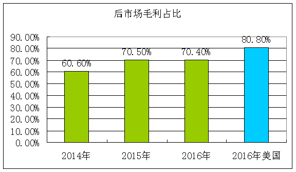 总额收费_2016汽车保险收入总额(3)