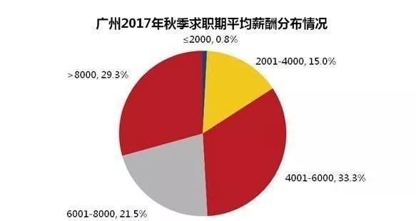 广州市平均工资