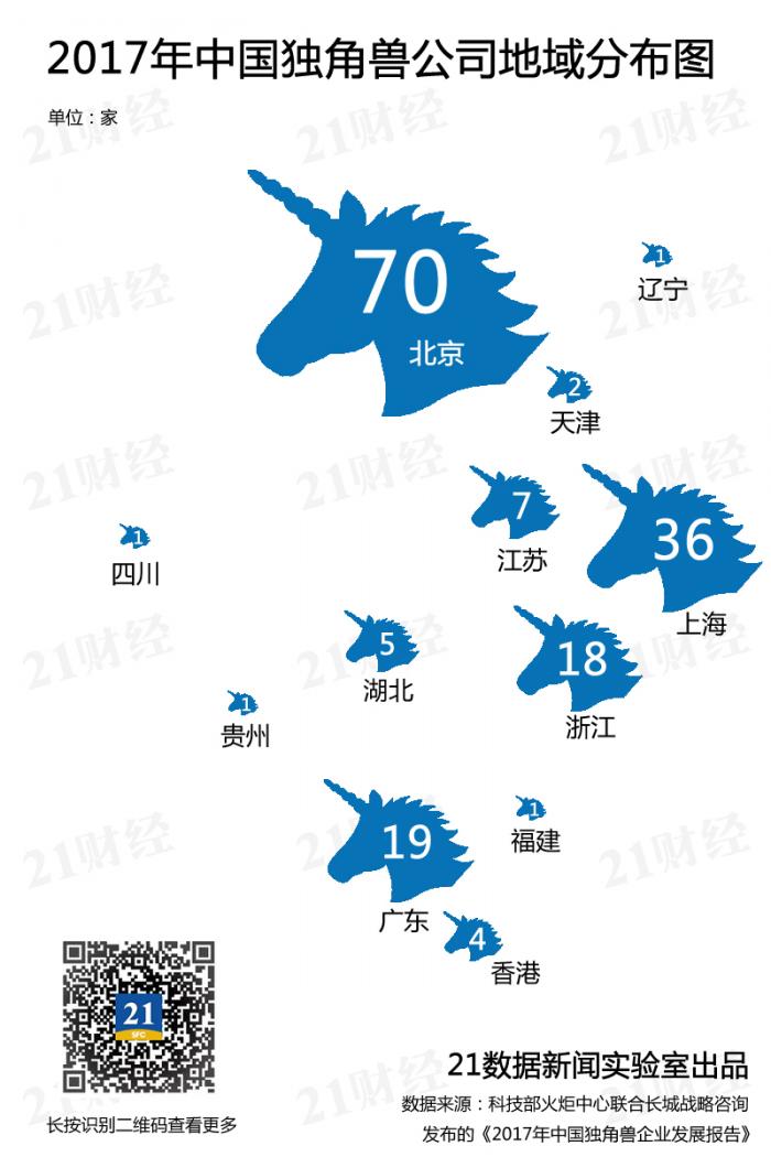 共有164家企业估值在10亿美元以上,其中88%的独角兽企业在北京,上海