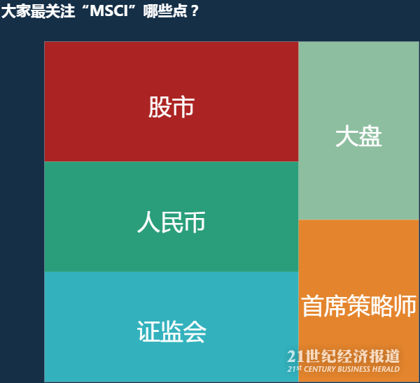 而MSCI同时表示初始纳入222只大盘股，虽然对于这些被纳入的个股，网友反而看跌的更多，但是在最受关注的10股中，今日上涨的占了80%，其中，大华股份涨停。