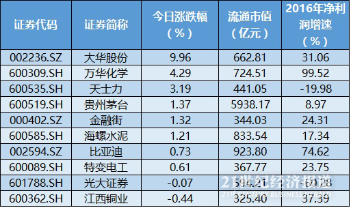 大数据透析MSCI标的:最热股已涨停!新进和被剔除个股名单一览