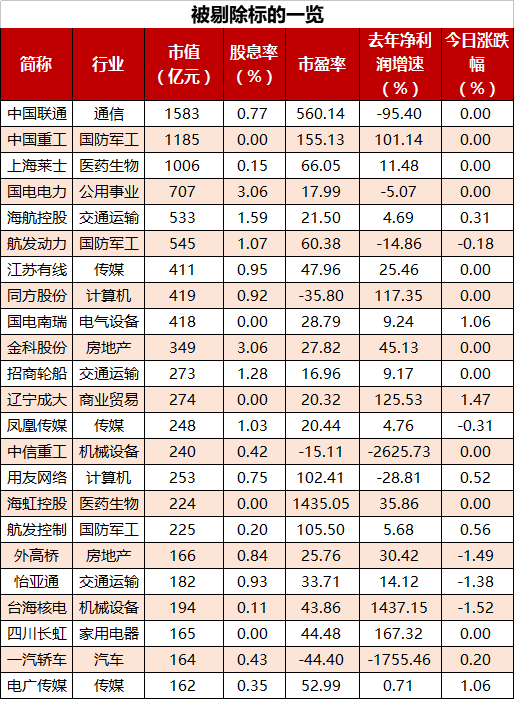 大数据透析MSCI标的:新增76股,剔除23股,最热