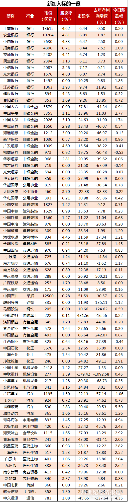 在新标的加入的同时，有20只个股被剔除，“哭晕在厕所”。