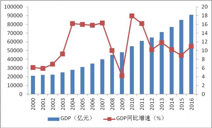 圖1 粵港澳大灣區經濟總量和增長圖.jpg