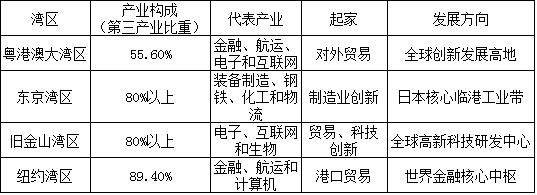图表3 湾区产业结构和贸易结构对照.jpg