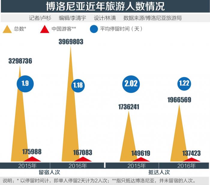 博洛尼亚近年旅游人数情况-02.jpg