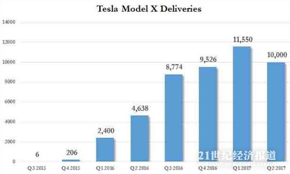 特斯拉 X 销量.jpg