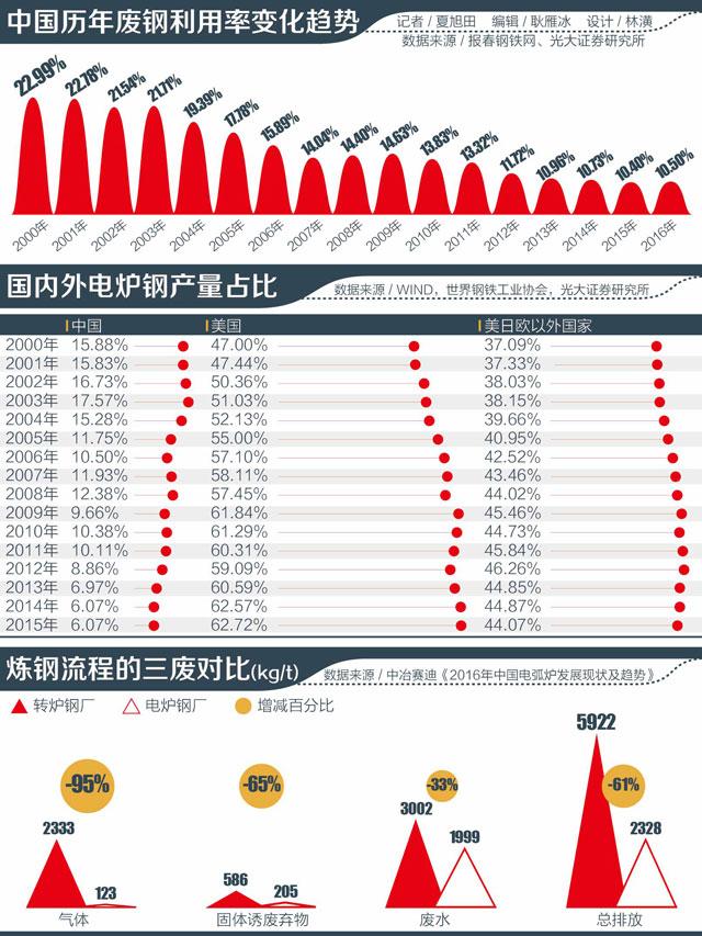1500681125623387.jpg 中国历年废钢利用率变化趋势-02.jpg