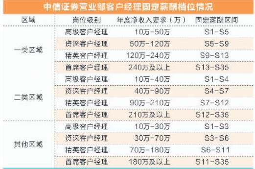 中信证券至信版_中信证券 员工收入