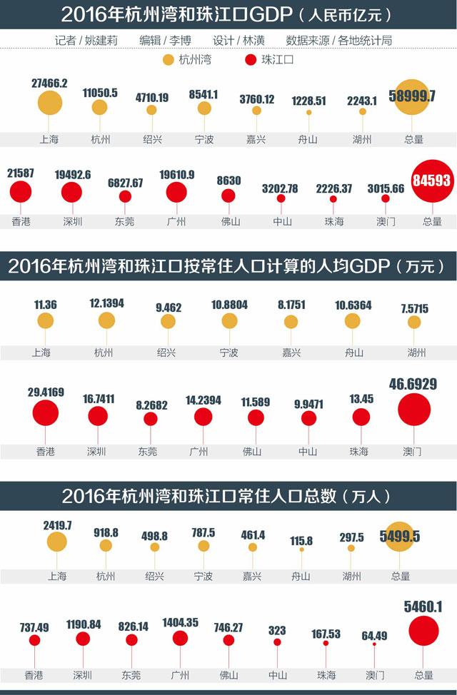 2016年杭州湾和珠江口GDP（人民币亿元）-02.jpg
