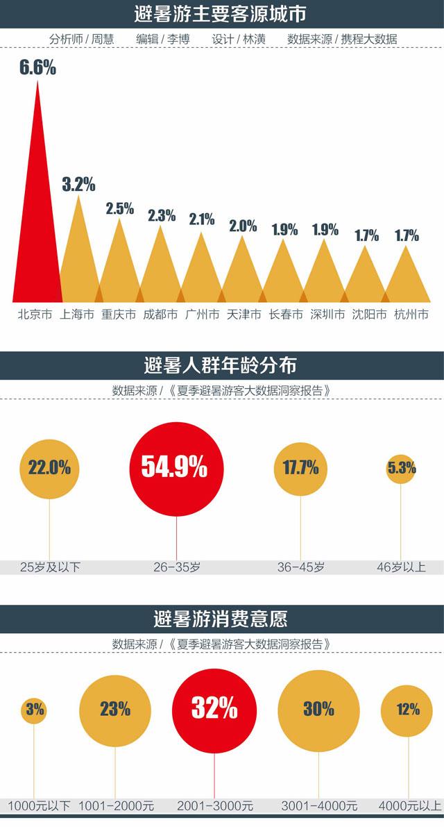 1501027170626886.jpg 8避暑游主要客源城市-04.jpg