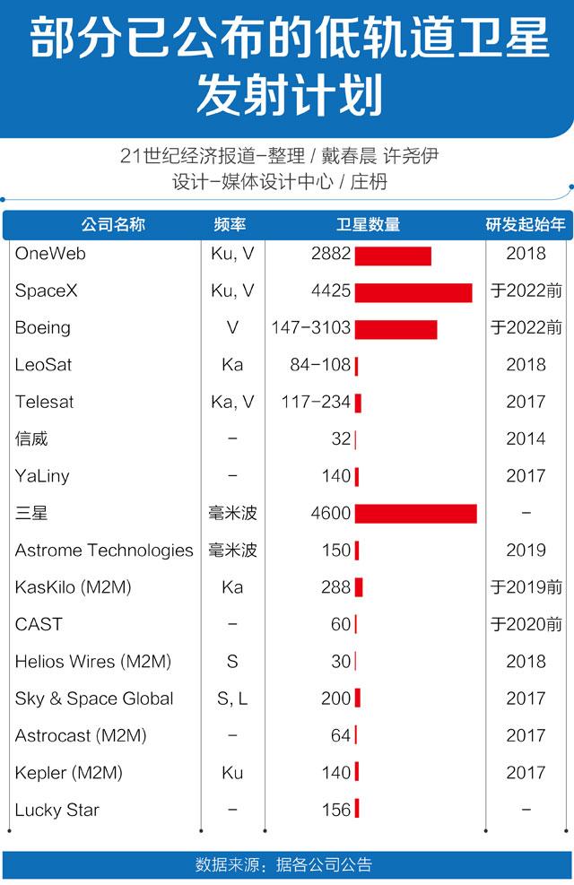 互联网 太空竞赛 中国版one Web加码低轨卫星 21财经