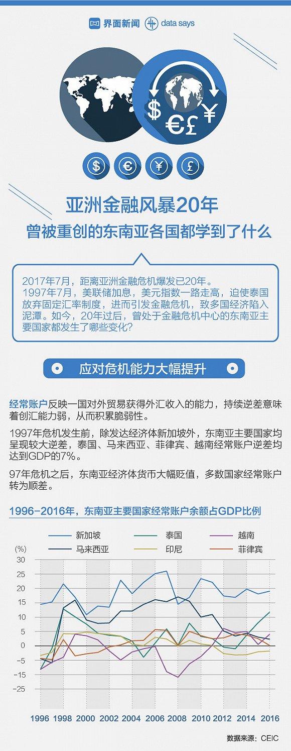 图解丨亚洲金融风暴20年- 21财经