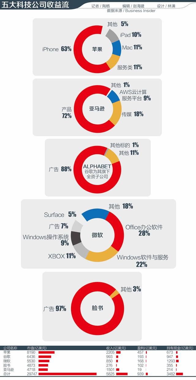 5-五大科技公司收益流-06.jpg