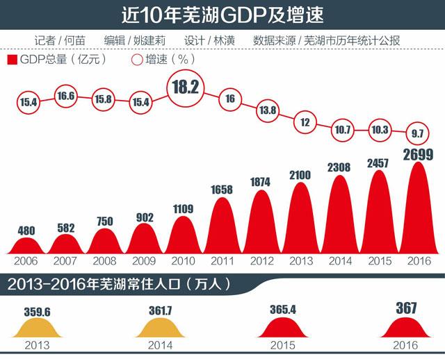近10年芜湖GDP及增速-03.jpg