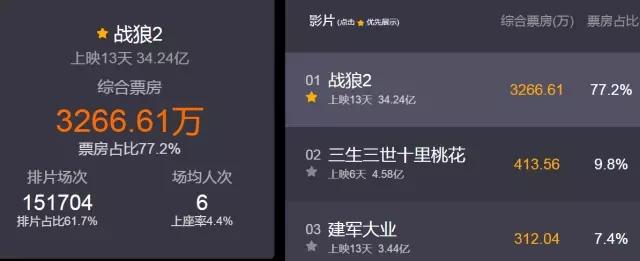 8日早新闻:13天34亿《战狼2》刷新中国电影票房纪录