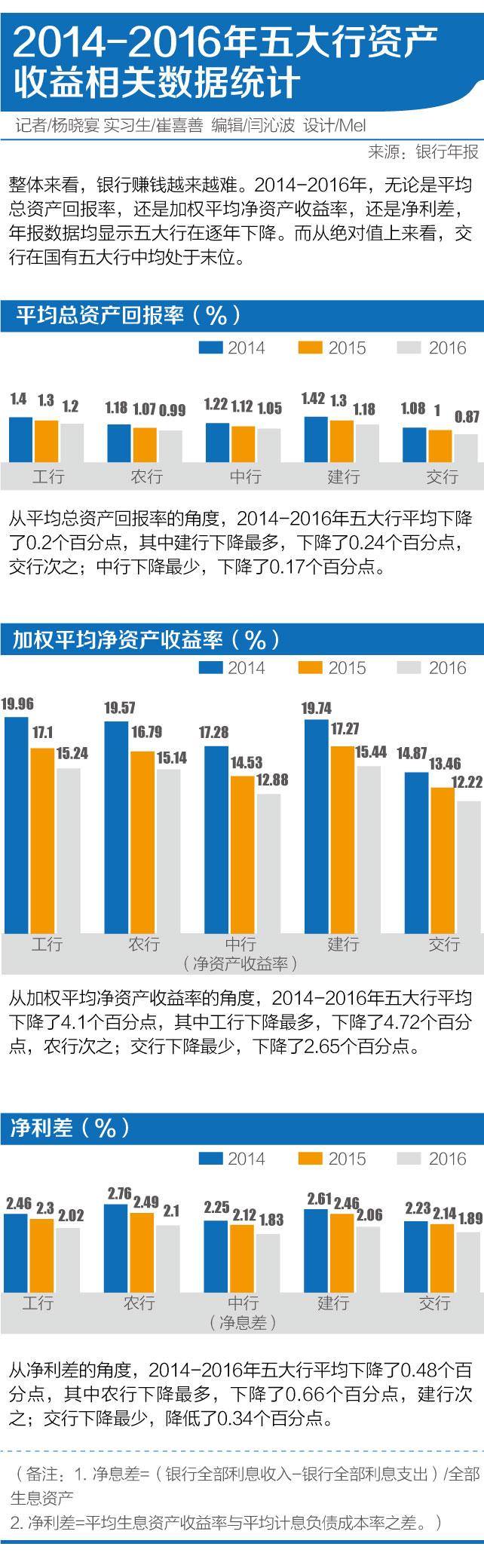 交行全行息差大讨论，对比同业反思成本管理- 21财经