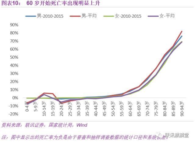 我国人口死亡率是多少_高峰还是高原 中国人口老龄化形态及其对养老金体系影(2)