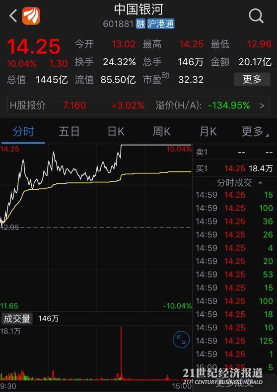 不要太浪漫 股民花了亿元 只为凑成 14 25 这个数字 21财经