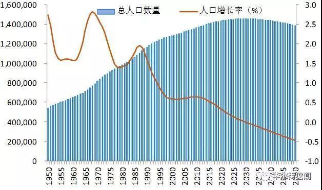 什么是人口增长率_人口自然增长率 是什么意思(2)