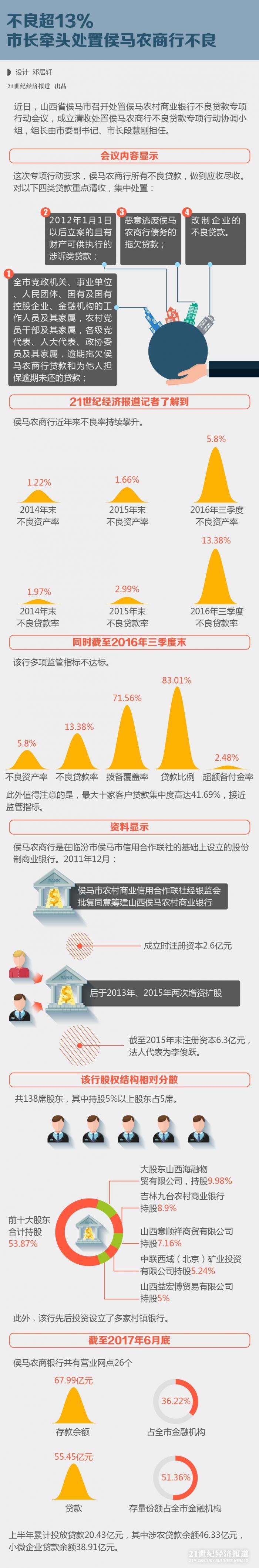 不良超13 市长牵头处置侯马农商行不良 21财经