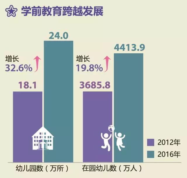 高中教育普及率提升5.3个百分点