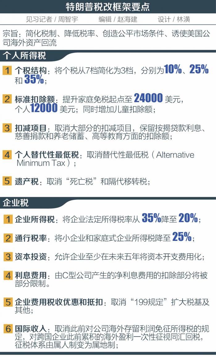 特朗普宣布大规模减税框架美国税改仍需攻坚- 21财经
