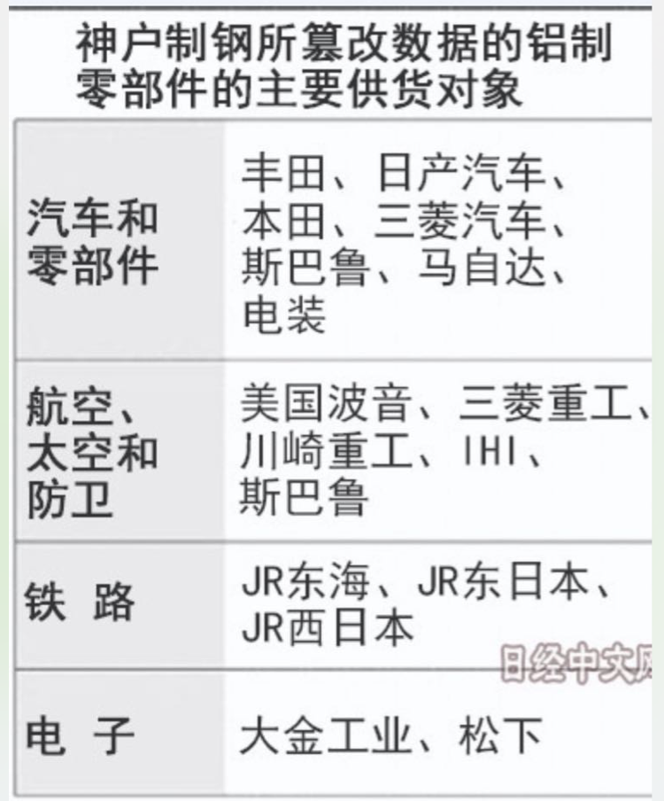 神户制钢曝数据造假波及日本防卫产业两日股价大跌近40 21财经